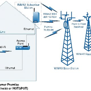 Pdf wifi and wimax deployment at the ghana ministry of food and drink